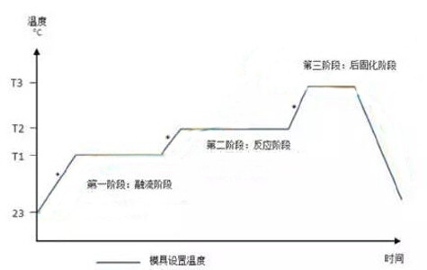 碳纖維預浸料成型溫度控制