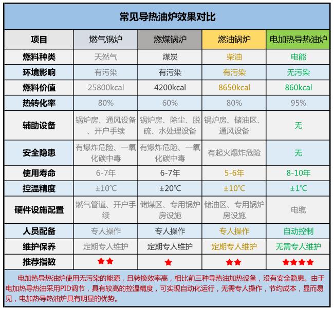 電加熱導熱油爐優勢