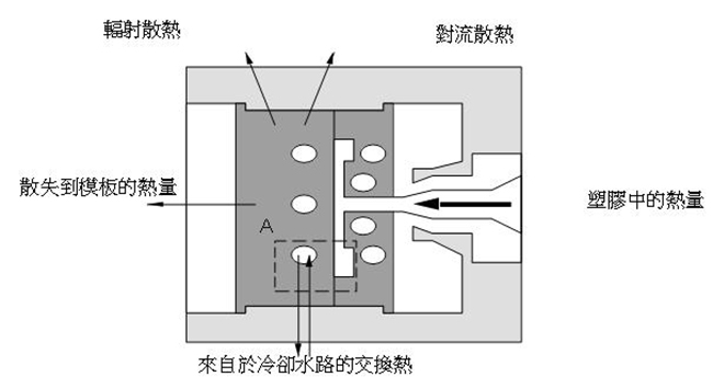 模溫機冷卻系統