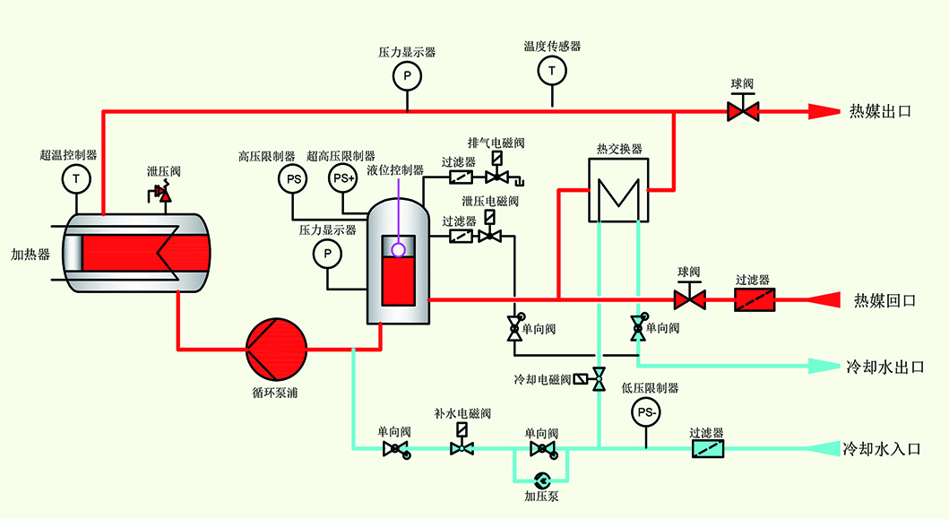 高溫水式模溫機原理