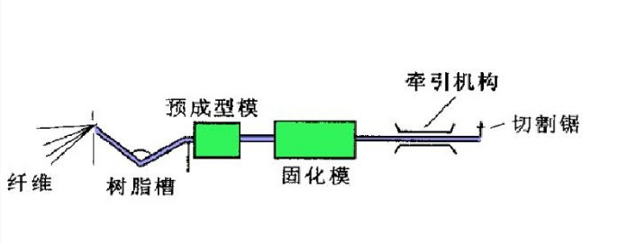 復合材料擠拉成型