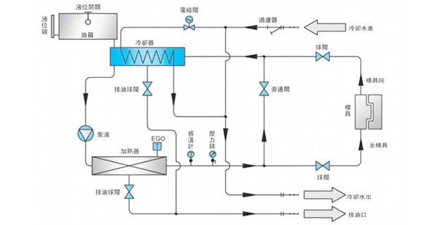 油溫機間接冷卻