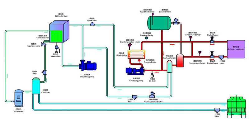 模溫機冷卻系統