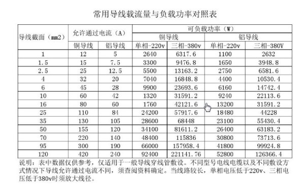 導線載流量對照表