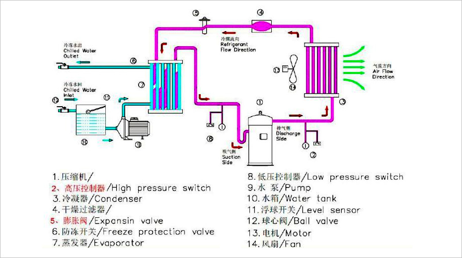 風冷式冷水機系統示意圖